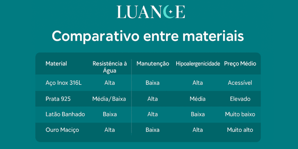 Tabela de materiais joias em aço inoxidável